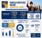 investasi-batam-2026-tembus-rp38-97-triliun-semester-i