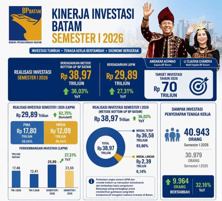 investasi-batam-2026-tembus-rp38-97-triliun-semester-i