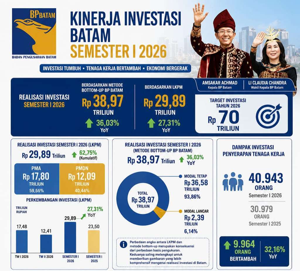 investasi-batam-2026-tembus-rp38-97-triliun-semester-i